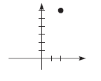 A graph with a point plotted 2 units right, 6 units up.