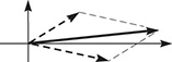 The graph of 3 vectors from the origin. One is in quadrant 4, another is in quadrant 1, and another is solid and between them in quadrant 1. Dashed lines connect the terminal ends.