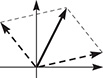 The graph of 3 polar vectors. One is in quadrant 1, another is in quadrant 2, and the another is solid and between them in quadrant 1. Dashed lines connect the terminal ends.