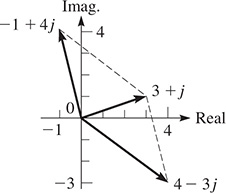 Three position vectors with heads connected by dashed segments. Vector 4 minus 3 j goes to (4, negative 3); vector 3 plus j goes to (3, 1); vector negative 1 plus 4 j goes to (negative 1, 4).