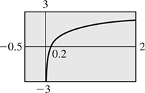 The calculator graph of a curve that rises from the y-axis and through (0, 0.2).