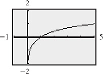 The calculator graph of a curve that rises from the y-axis and through (1, 0) and (5, 1).