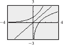 A calculator graph of 2 curves with symmetry about y = x. One curve rises from the x-axis and through (0, 1), and the other rises from the y-axis and through (1, 0).