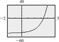 The calculator graph of a curve that rises through (0, negative 48) and (3.1, 0) with increasing steepness. All data are approximate.