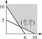 The graphs of 2 solid lines. One falls through (thirty-sevenths, twenty-sevenths) to (10, 0), and the other falls from (0, 10) through (thirty-sevenths, twenty-sevenths). The area above both lines and in quadrant 1 is shaded.