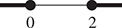 A number line is shaded to the left of a closed circle at 0, and to the right of a closed circle at 2.