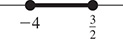 A number line is shaded between closed circles at negative 4 and 3 over 2.