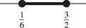 A number line is shaded between closed circles at one-sixth and 3 over 2.