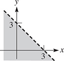 The graph of a dashed line that falls through (0, 3) and (3, 0). The area below the line is shaded.