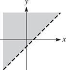 The graph of a dashed line that rises through (0, negative 1) and (1, 0). The area above the line is shaded.