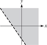 The graph of a dashed line that falls through (negative 2, 0) and (0, negative 3). The area above the line is shaded.