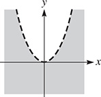 A dashed upward opening parabola with a vertex at (0, 0). The area below the parabola is shaded.