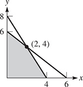 The graphs of 2 solid lines. One falls from (0, 6) through (2, 4), and the other falls through (2, 4) to (4, 0). The area below the lines and in quadrant 1 is shaded.