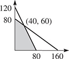 The graphs of 2 solid lines. One falls from (0, 80) through (40, 60), and the other falls through (40, 60) to (80, 0). The area below the lines and in quadrant 1 is shaded.