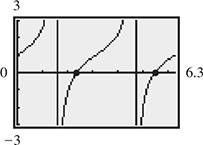 The calculator graph of curves that are periodic about the x-axis. Curves rises with decreasing steepness, inflect at the x-axis, then rise. Zeros are marked at (2.36, 0) and (5.50, 0).