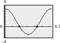 The calculator graph of a curve that falls through (1.9823, 0), then rises through (4.3009, 0).