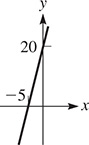 The graph of a line that rises through (negative 5, 0) and (0, 20).