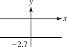 The graph of a horizontal line that passes through (0, negative 2.7).