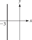 The graph of a vertical line that passes through (negative 3, 0).