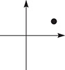 A closed circle is plotted in quadrant 1 of a plane.