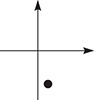 A closed circle is plotted in quadrant 4 of a plane.