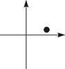 A closed circle is plotted in quadrant 1 of a plane.