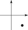 A closed circle is plotted in quadrant 4 of a plane.