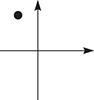 A closed circle is plotted in quadrant 2 of a plane.