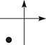 A closed circle is plotted in quadrant 3 of a plane.