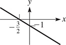 A line falls through (negative 3 over 2, 0) and (0, negative 1).