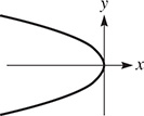 A parabola opens leftward with a vertex at (0, 0).