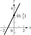 A line rises through (0, 5 over 2).