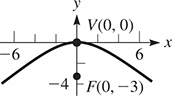 A parabola opens downward with a vertex at (0, 0) and focus at (0, negative 3).