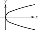 The graph of a rightward opening parabola with a vertex at (0, 0).