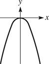 The graph of a downward opening parabola with a vertex at (0, 0).