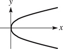 The graph of a rightward opening parabola with a vertex at (0, 0).