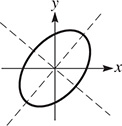 An angled ellipse centered at (0, 0) and with major axis vertices in quadrants 1 and 3.