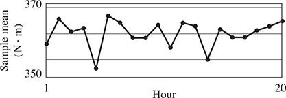 A chart where the x-axis is hour from 1 to 20, and the y-axis is sample mean, N times m, from 350 to 370. A line graph rises and falls about y = 360.