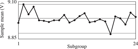 A chart where the x-axis is subgroup from 1 to 24, and the y-axis is sample mean, V, from 8.85 to 9.10. A line graph rises and falls about y = 9.00 with peaks near x = 1, and low points near x = 20.