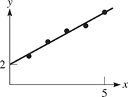 A scatterplot is modeled by the rising line y = 2 x plus 2 which begins at (0, 2).