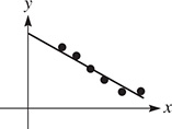 A scatterplot is modeled by the falling line y = negative 1.77 x plus 191 which begins at (0, 191).