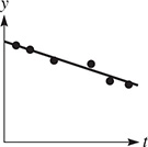 A scatterplot is modeled by a falling line that begins at (0, 9.07).