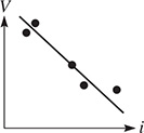 A scatterplot is modeled by a falling line.