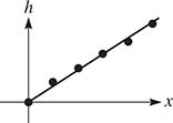 A scatterplot is modeled by a rising line that begins at (0, 0).