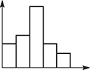 A frequency histogram with symmetry.