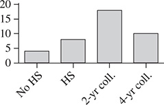 The bar graph has bars for no high school, high school, 2 year college, and 4 year college that rise to 4, 8, 18, and 10, respectively, on the y-axis.