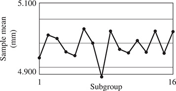 A chart where the x-axis is subgroup from 1 to 16, and the y-axis is sample mean in millimeters from 4,900 to 5,100. A line graph rises and falls about y = 5,000 with a low point near (8, 4,900).