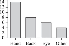 A bar chart with bars labeled hand, back, eye, and other, each rising to y = 14, y = 8, y = 6, and y = 4, respectively.