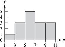  A frequency histogram from 1 to 11 on the n-axis in increments of 2. The histogram has symmetry about n = 6.