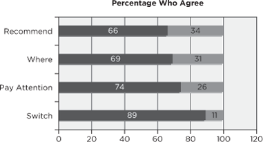 A divided bar graph